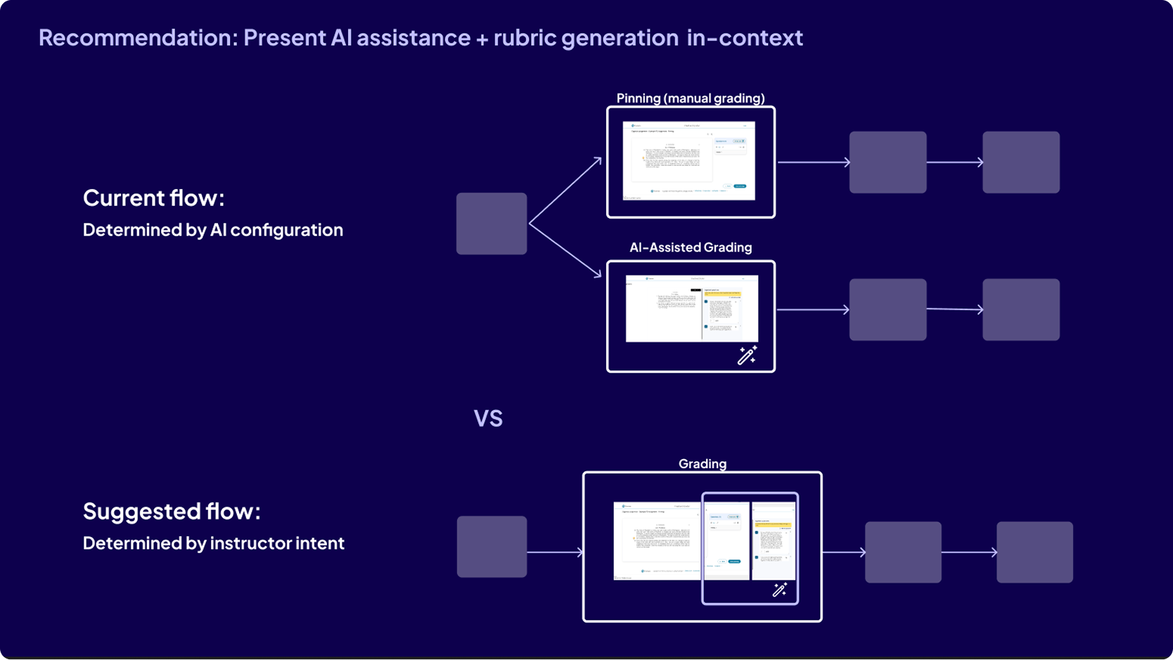 Recommendation: Present AI assistance and rubric generation in-context. Current flow forks instructors between Pinning (manual grading) and AI-Assisted Grading; suggested flow unifies them into a single grading task with AI surfaced inline.