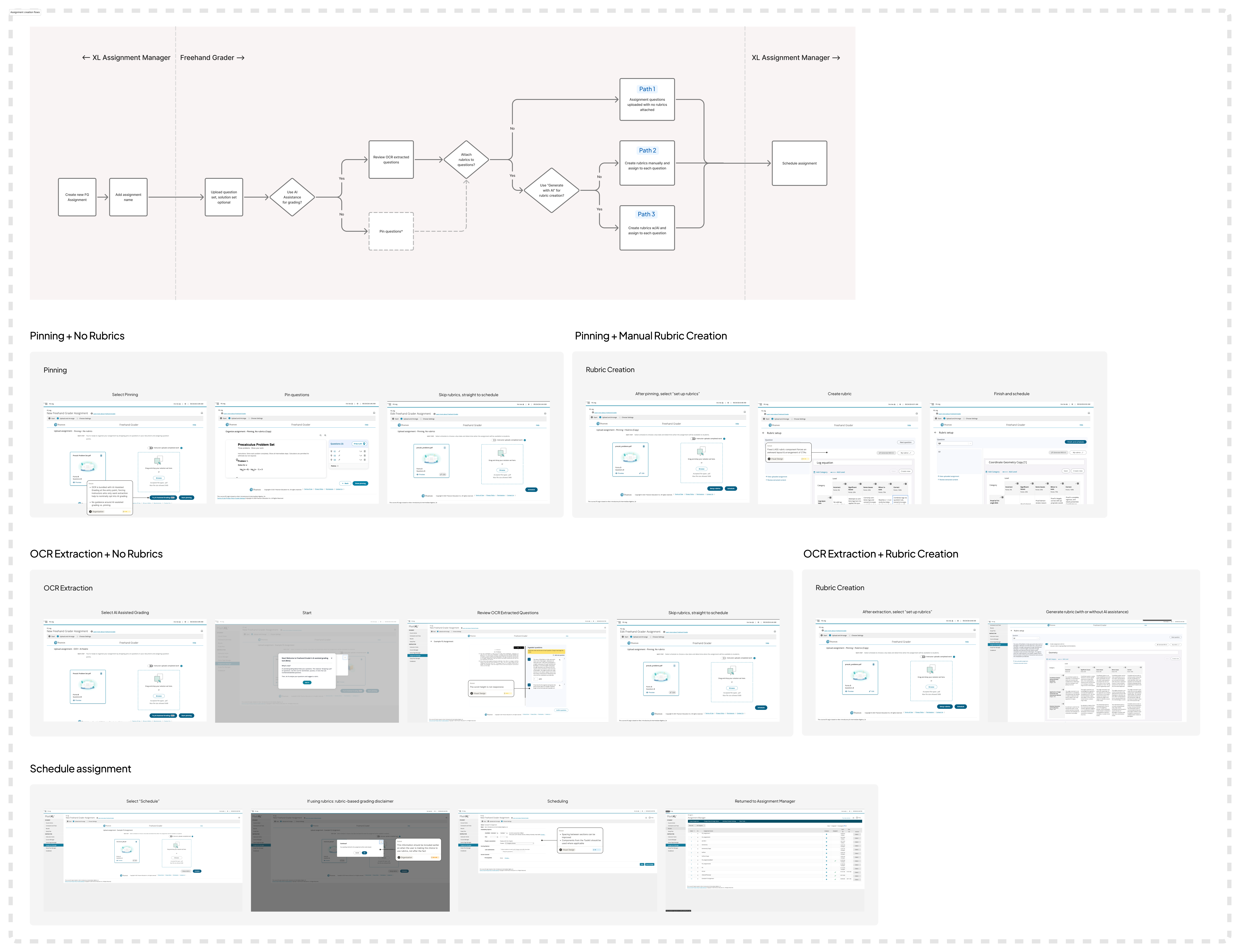 Freehand Grader assignment-creation flows mapped across pinning, OCR extraction, manual and AI rubric creation, and scheduling.