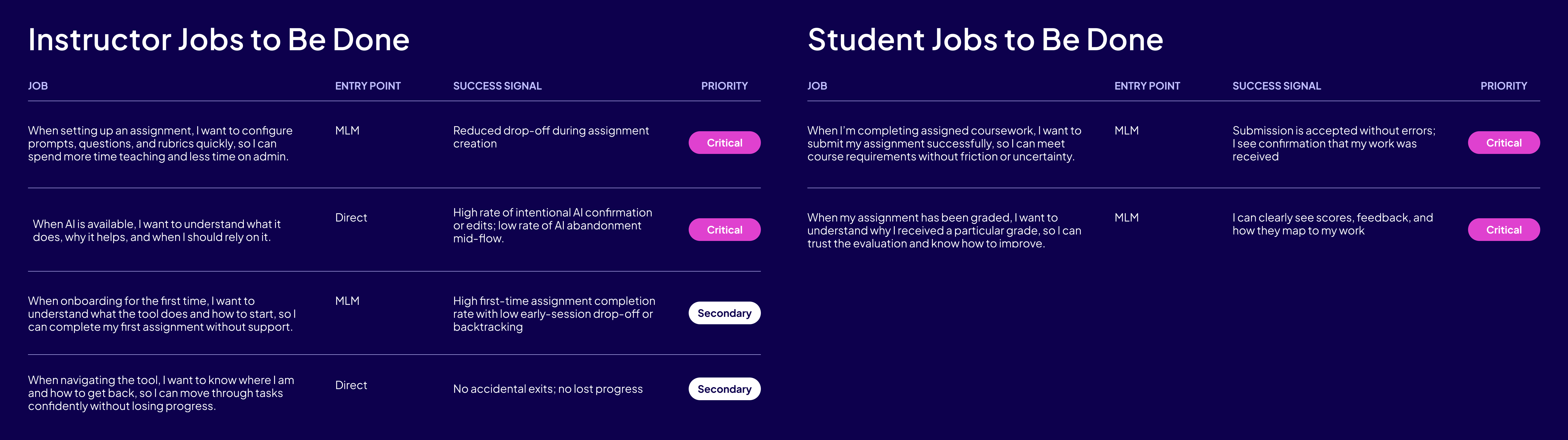 Instructor and student jobs-to-be-done, each job mapped to its entry point, success signal, and priority.