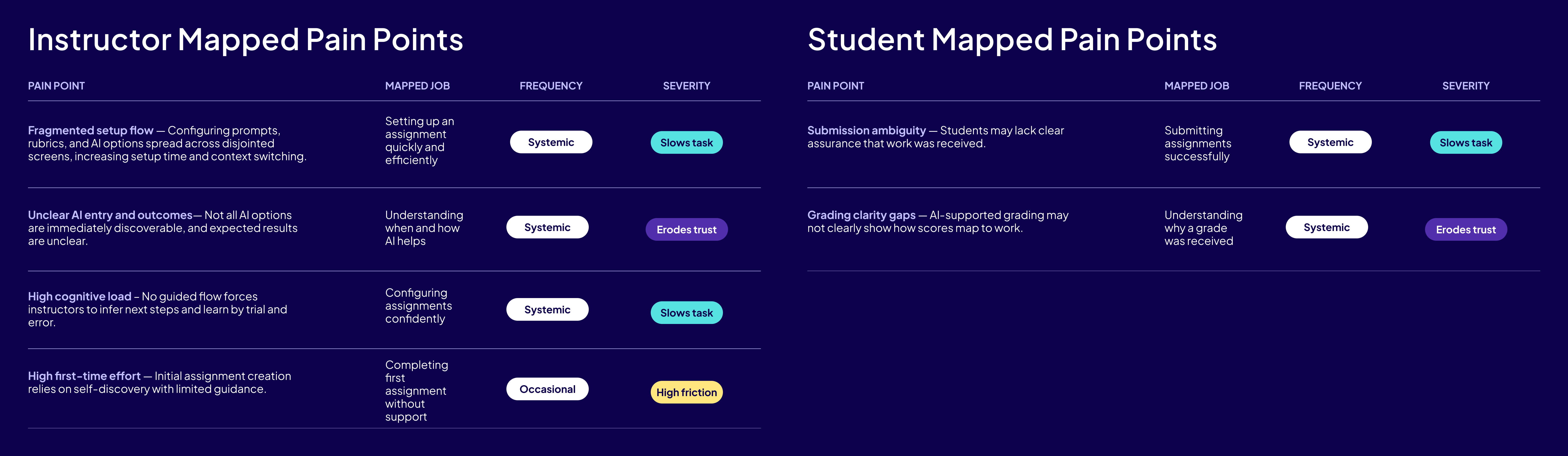 Instructor and student mapped pain points, each tied to a job with frequency and severity ratings.