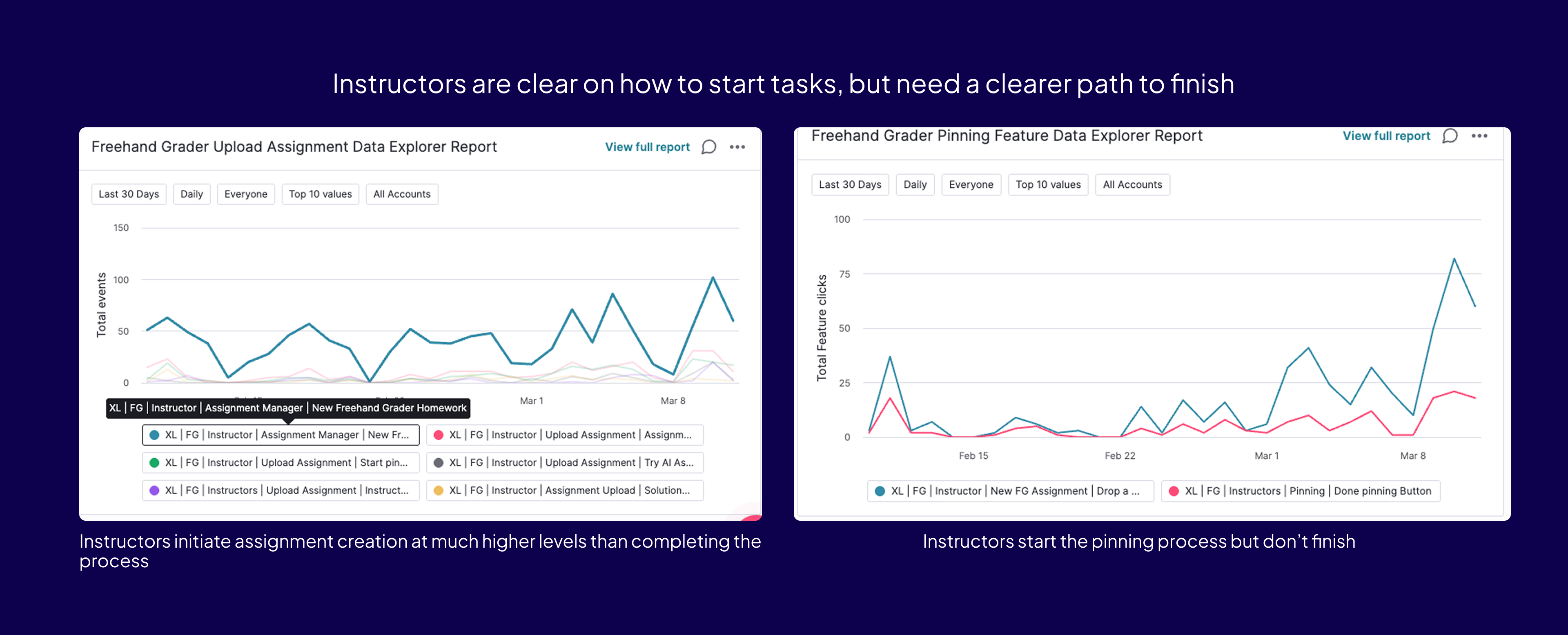 Pendo usage data: instructors initiate assignment creation and pinning at much higher levels than they complete the process.