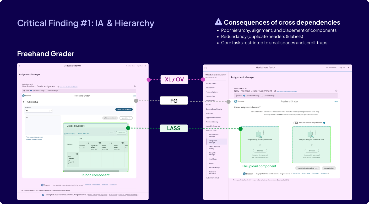 Critical Finding #1: IA & Hierarchy, Freehand Grader screens annotated with XL/OV, FG, and LASS system boundaries, showing consequences of cross dependencies: poor hierarchy, redundancy, and scroll traps.