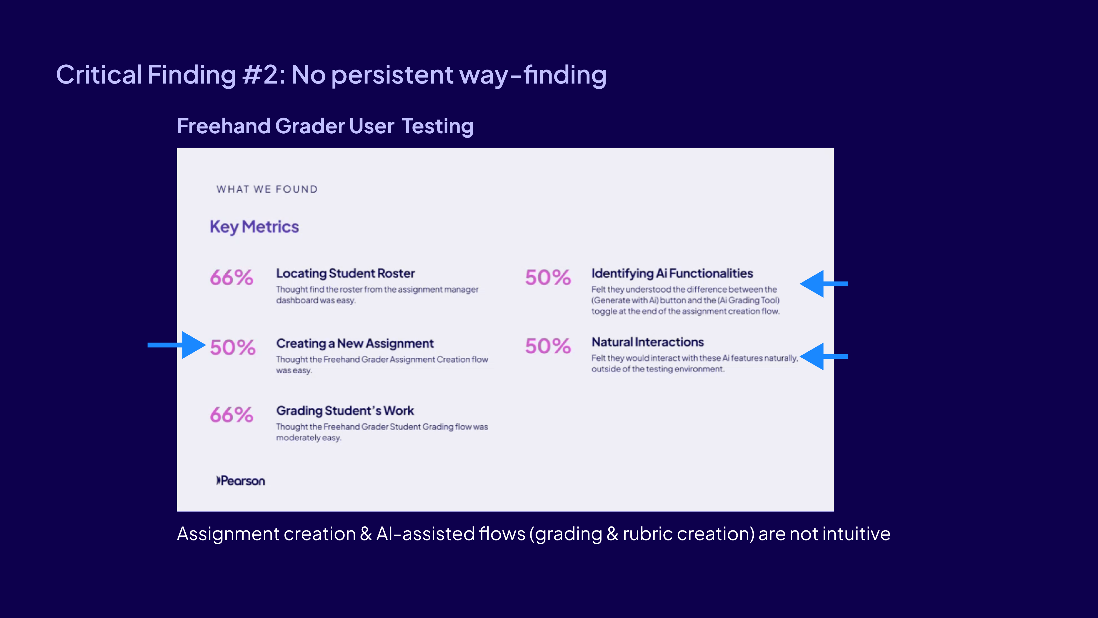 Critical Finding #2: No persistent wayfinding. Freehand Grader user-testing key metrics: 50% found creating a new assignment easy, 50% understood the AI functionalities, 50% felt the AI interactions were natural.