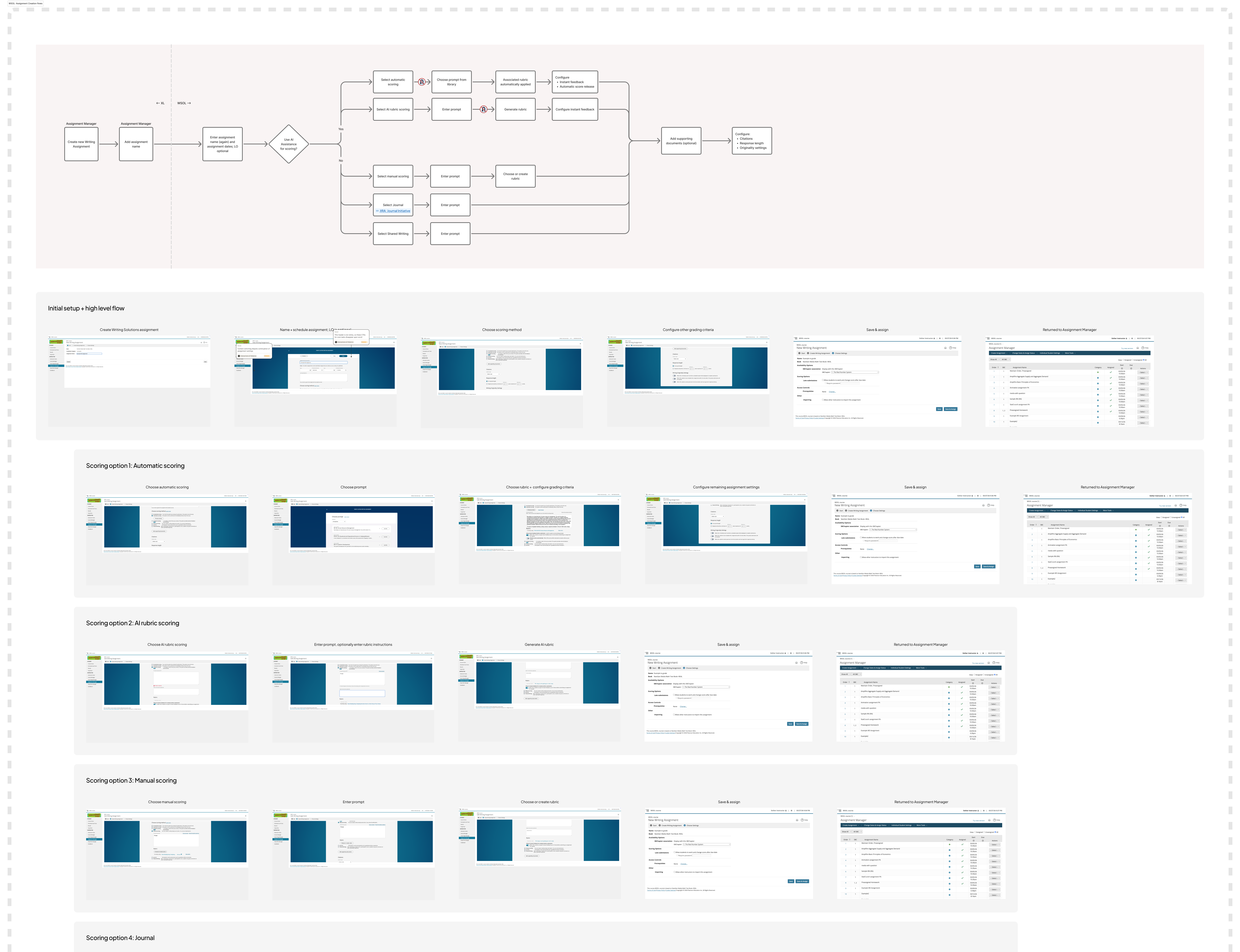 Writing Solutions assignment-creation flows mapped across automatic, AI rubric, manual, journal, and shared writing scoring options.