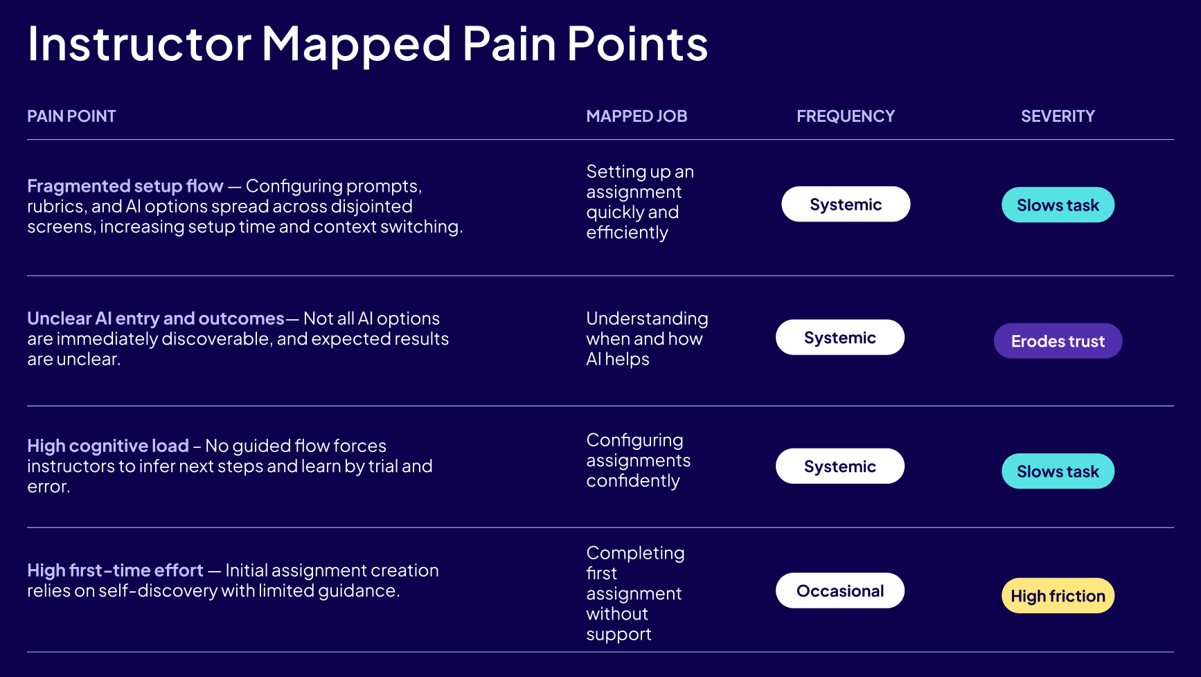 Instructor Mapped Pain Points table from the UX audit, mapping pain points to jobs, frequency, and severity.