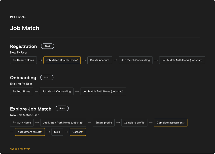 End-to-end Job Match prototype map: Registration, Onboarding, and Explore Job Match flows, with MVP-added screens (Job Match Unauth Home, Complete assessment, Assessment results, Careers) outlined in yellow.